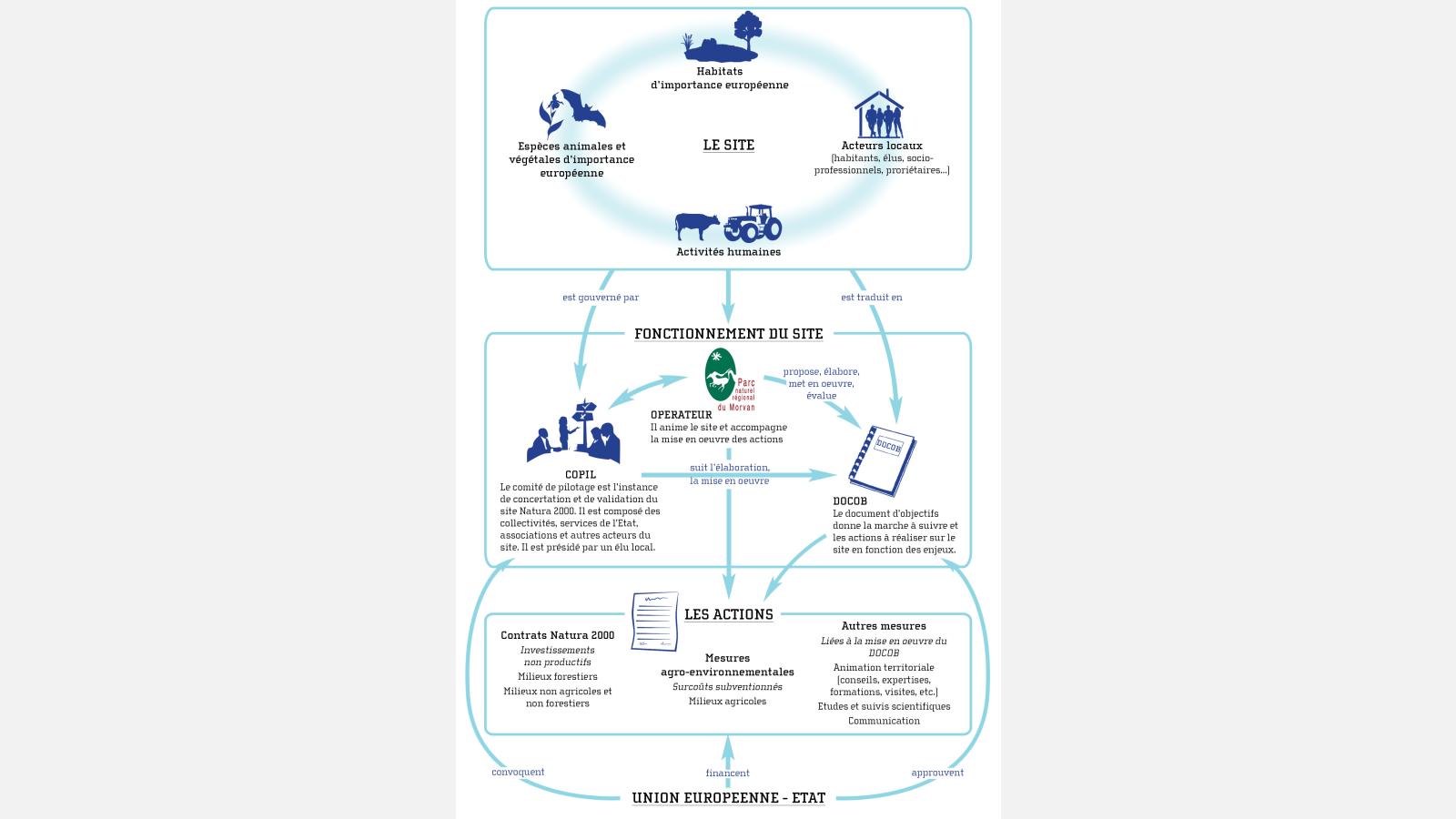 Structure et fonctionnement d'un site Natura 2000